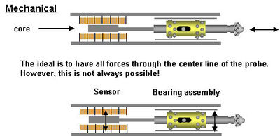 Understanding Gauging Non-Repeat