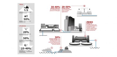 Danfoss is ready to meet global water challenges