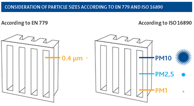 ISO 16890 Replaces EN 779